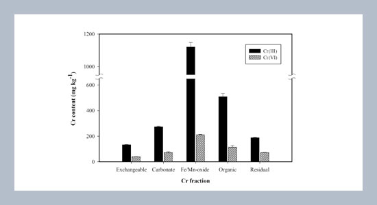 Cr-removal Efficiency as Affected by the Cr-bonding Fractionation in Soil Treated with Trivalent and Hexavalent Chromium