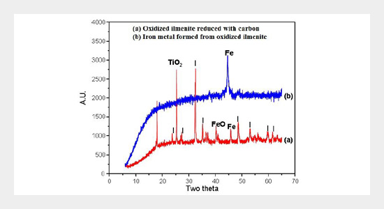 Effect of Heat Treatment in Microwave Furnace for Placer Ilmenite