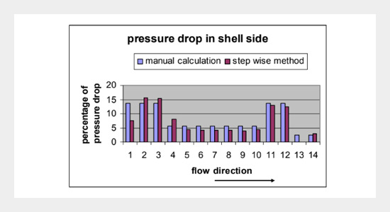 Software Evaluation Via a Study of Deviations in Results of Manual and Computer-Based Step-Wise Method Calculations for Shell and Tube Heat Exchangers