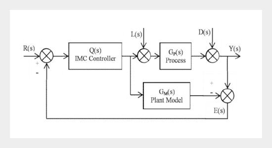 Design of Cascaded IMC-PID Controller with Improved Filter for Disturbance Rejection
