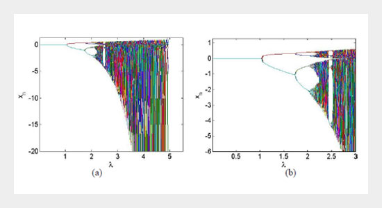 Chaotic Behavior in the Real Dynamics of a One Parameter Family of Functions