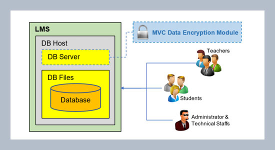 Modified Vigenere cryptosystem: An integrated data encryption module for learning management system