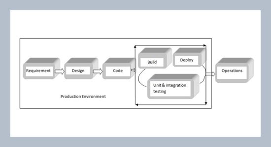 Hybrid model for evaluation of quality aware DevOps