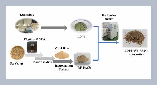 The effect of thermal, flammability, and mechanical properties of wood plastic composites made from recycled food-packaging LDPE and eco-friendly phytic acid