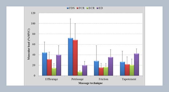 Assessments of forearm muscular demands and perceived exertions for different massage techniques of the Swedish-type massage