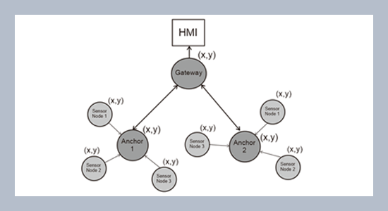 The hardware simulation of ratio metric vector iteration algorithm in wireless sensor networks