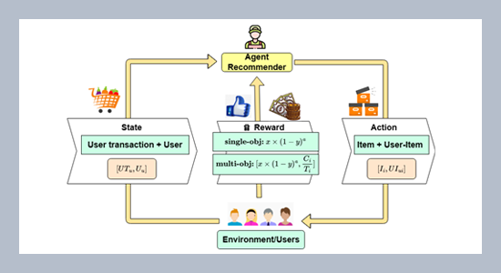 Building the multi-objective periodic recommendation system through integrating optimistic linear support and user clustering to multi-object reinforcement learning