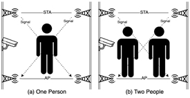 Human flow detection using CSI technology combined with STFT and machine learning