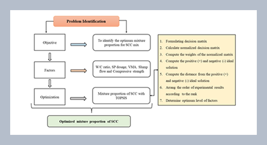 Optimization of mixture proportions for self-compacting concrete using TOPSIS method