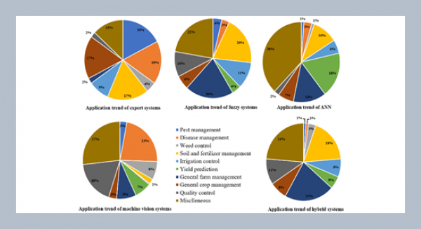 Artificial intelligence in agriculture: Application trend analysis using a statistical approach