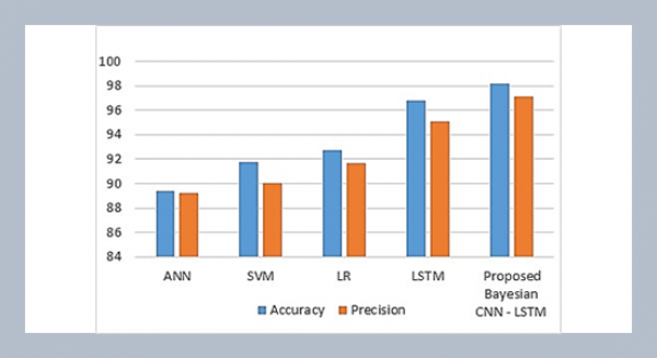 The Bayesian CNN-LSTM classification model to predict and evaluate learner’s performance